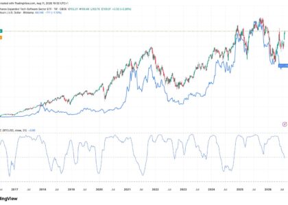 Software stocks break away from bitcoin: What the rare divergence means for crypto