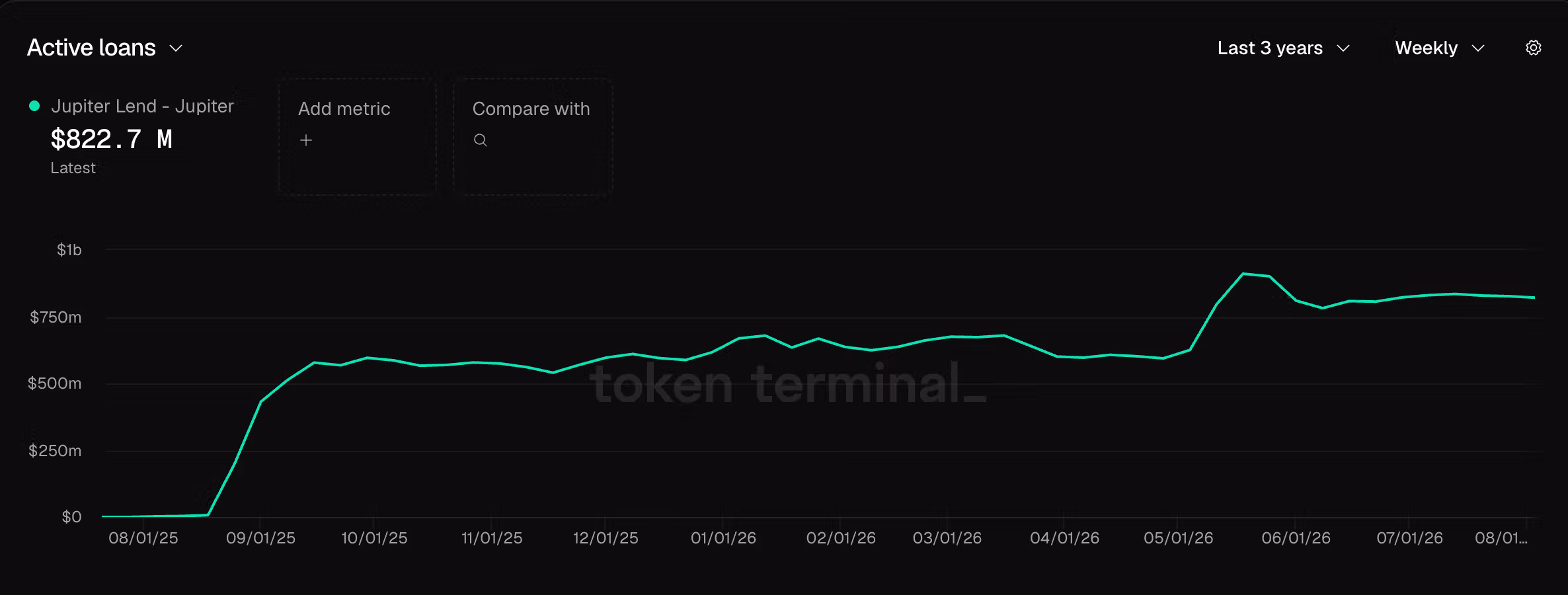 (Token Terminal)