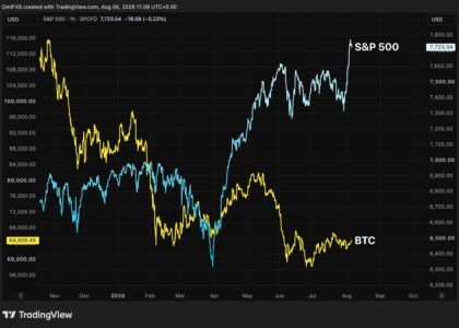 S&P 500 has added crypto's $2 trillion market cap this month. Bitcoin is not impressed. Here's why