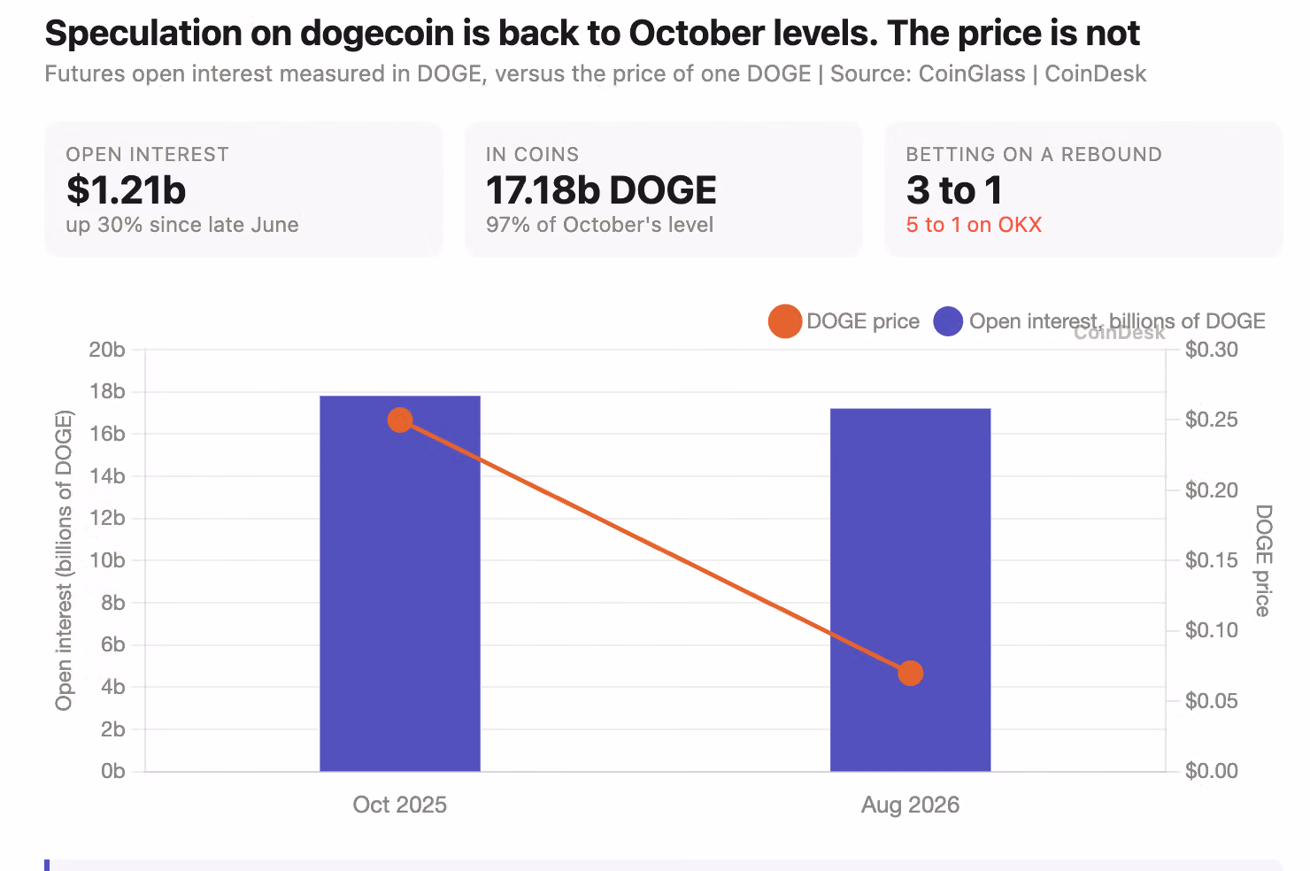 Speculation on dogecoin is back to October levels. The price is not. (Shaurya Malwa/CoinDesk)