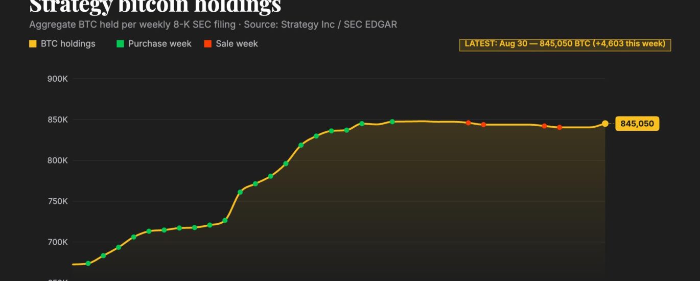 Strategy returns to bitcoin buys, adding $370 million of BTC last week