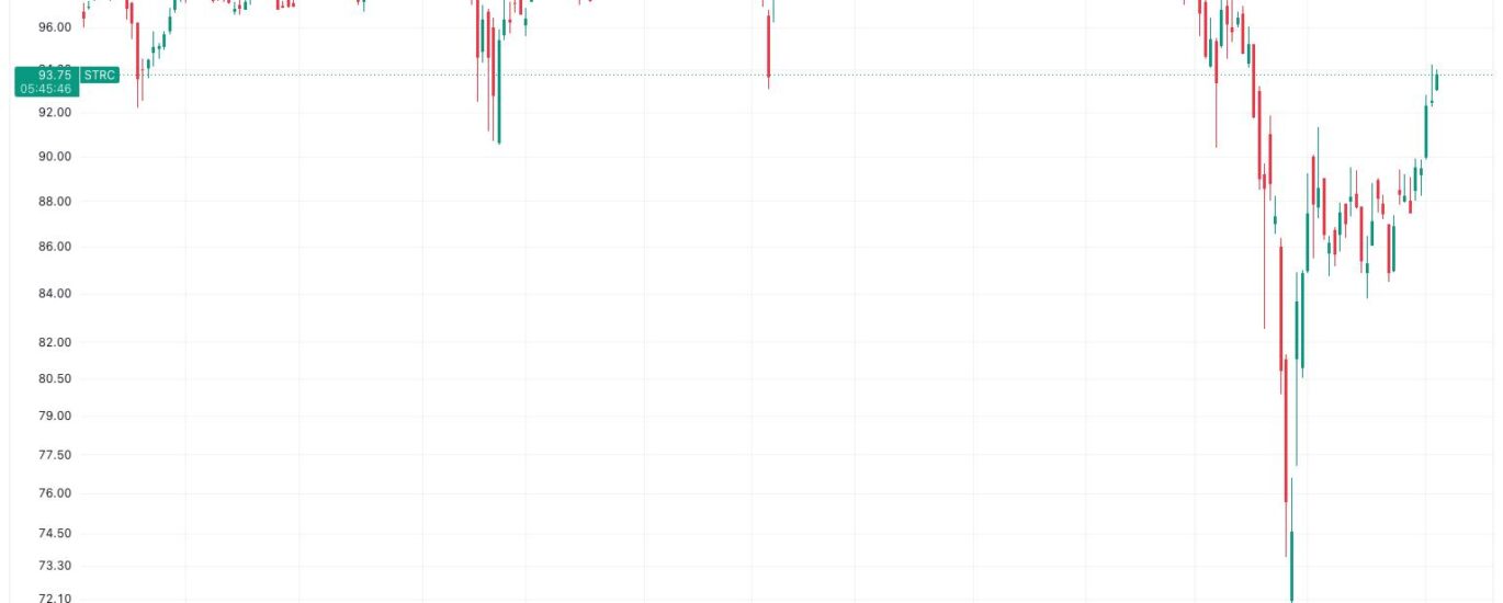 Strategy’s STRC rebounds 30% as company builds cash reserve, bitcoin price stabilizes