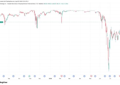 Strategy’s STRC rebounds 30% as company builds cash reserve, bitcoin price stabilizes