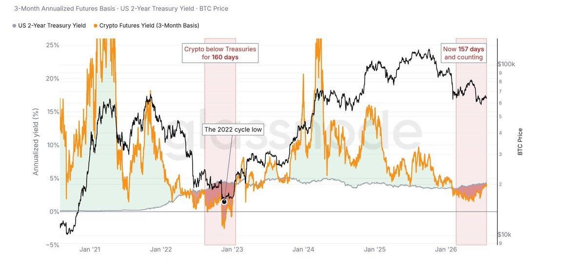 The bitcoin futures yield collapse: Once over 20%, now less than Treasury notes