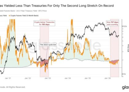 The bitcoin futures yield collapse: Once over 20%, now less than Treasury notes