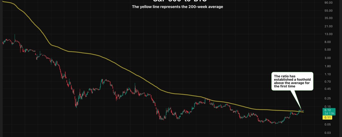 The worst chart for bitcoin bulls right now