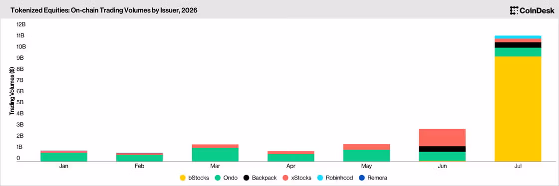 Tokenized equities onchain trading (CoinDesk Data)
