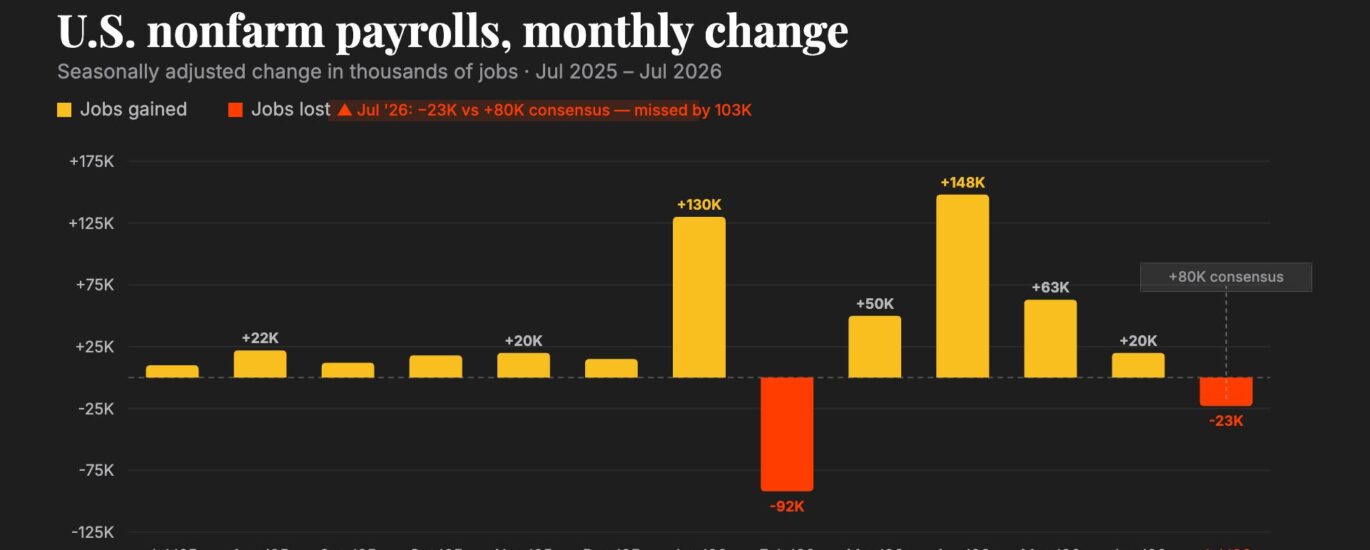 U.S. unexpectedly shed 23,000 jobs in July, putting Fed rate hikes in question
