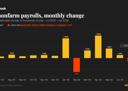 U.S. unexpectedly shed 23,000 jobs in July, putting Fed rate hikes in question