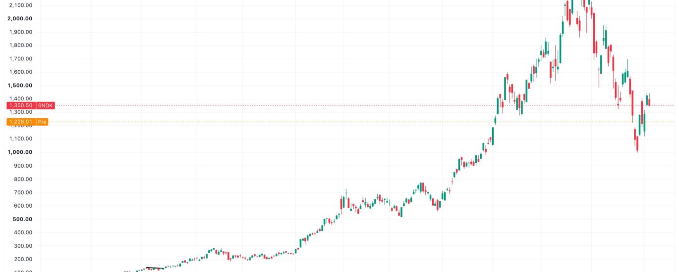 Why Sandisk and Western Digital crashed 10% and what it means for bitcoin