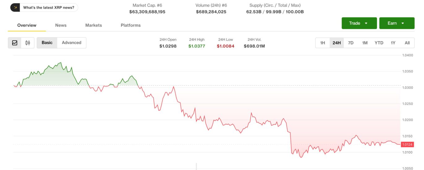 XRP, ether lead crypto losses as traders eye $70,000 bitcoin next