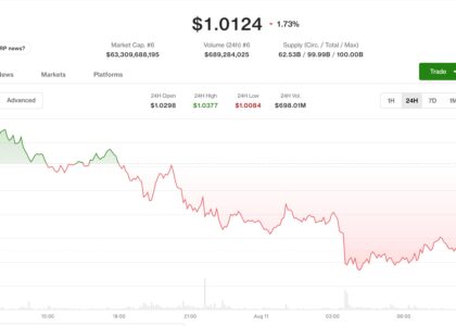 XRP, ether lead crypto losses as traders eye $70,000 bitcoin next