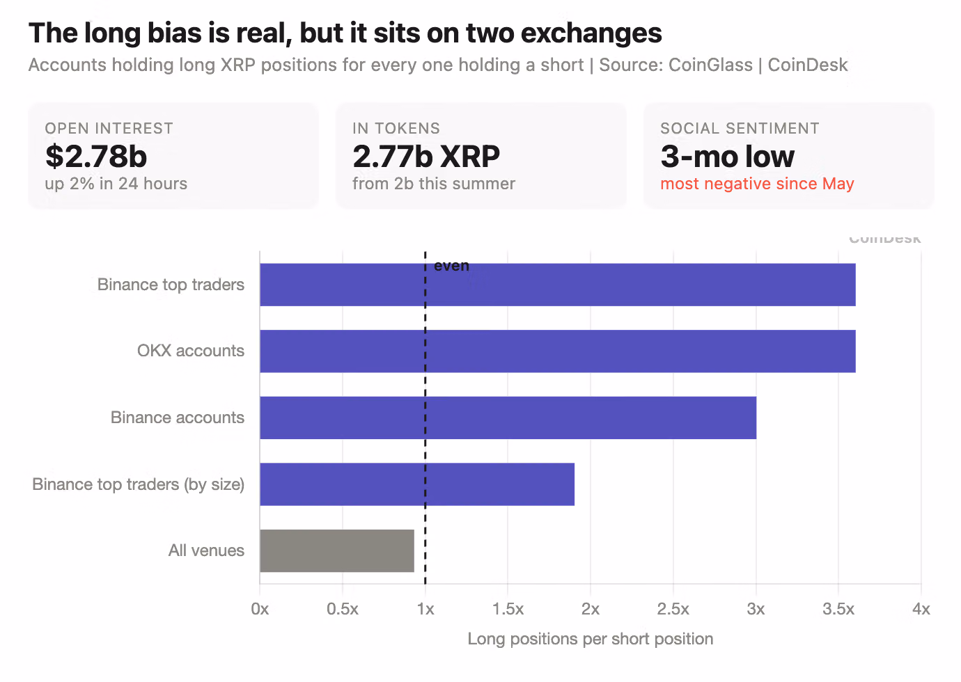 Accounts holding long XRP positions for every one holding a short. (Shaurya Malwa/CoinDesk)