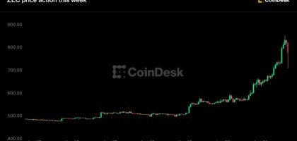 Zcash jumps 48% to over $800 as Grayscale spot ETF push adds to ‘next bitcoin’ buzz