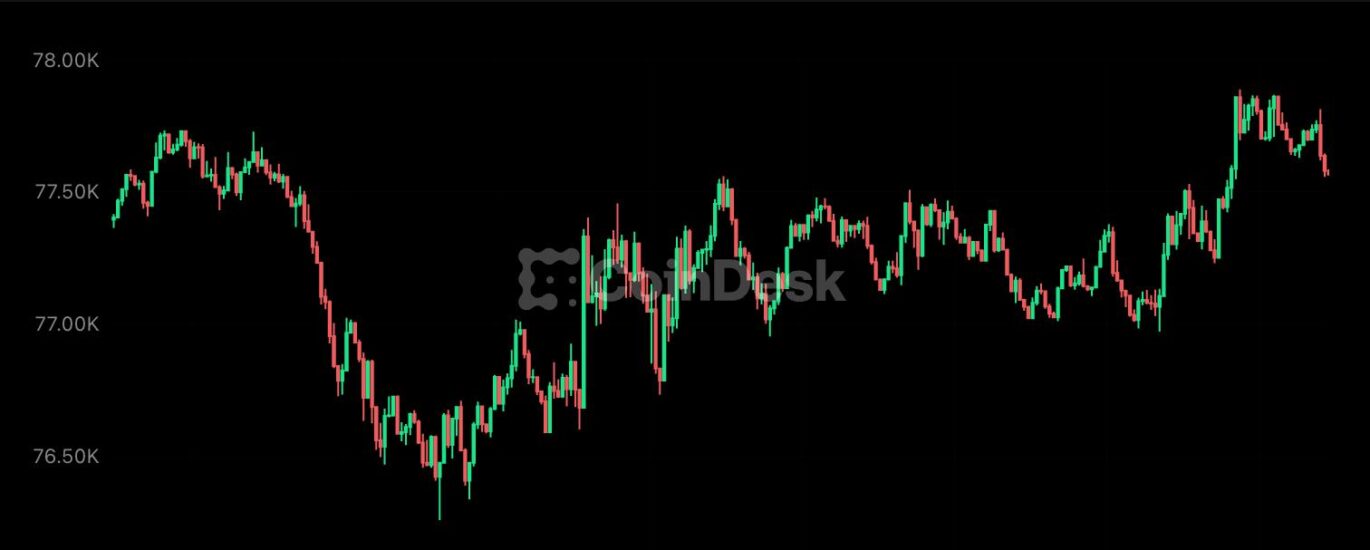 Bitcoin back above $77,500, XRP leads majors as Fed hike odds slide to 62%