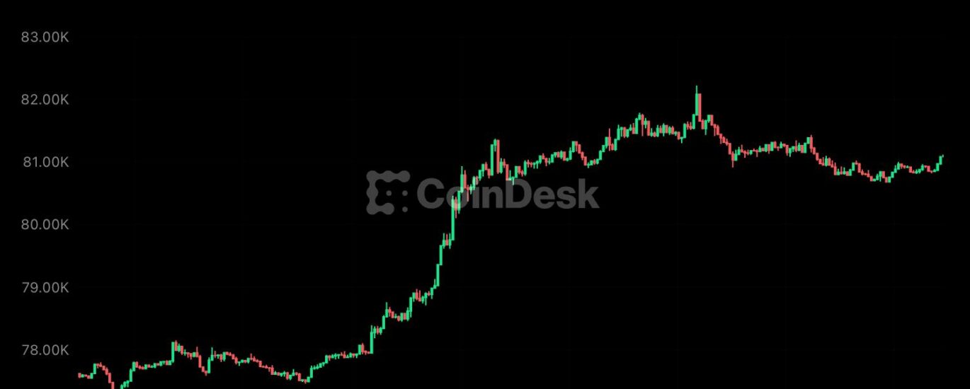Bitcoin back above $81,000 as hike odds fade, Zcash leads with 15% jump