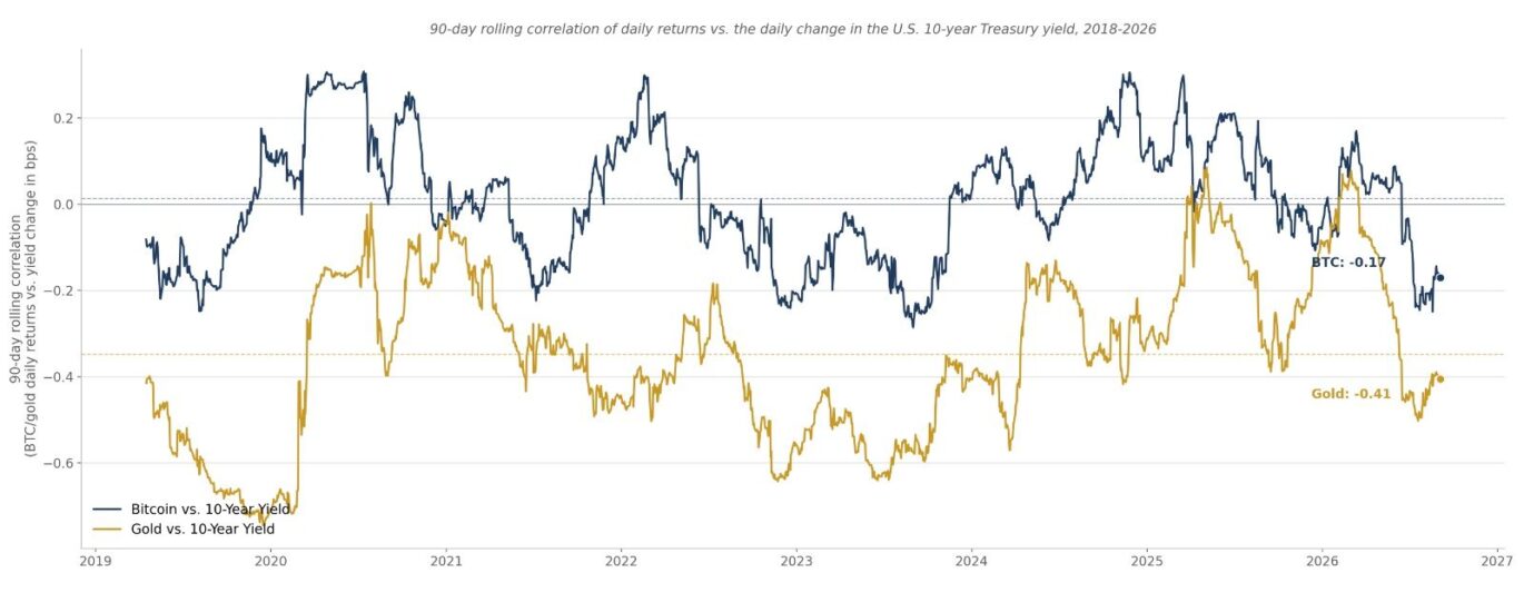 Bitcoin blinks less than gold when Treasury yields move