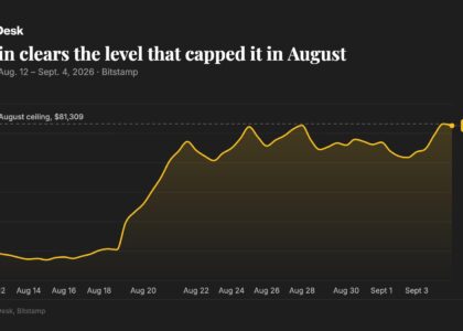 Bitcoin clears $81,000 as privacy coins lead a broad crypto rally