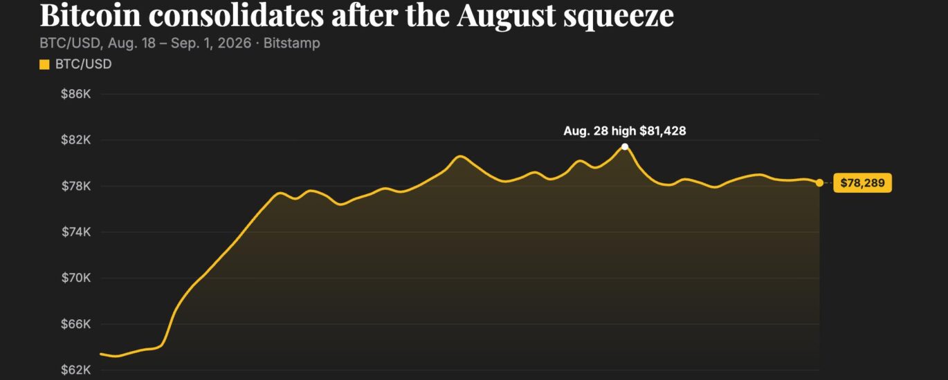 Bitcoin consolidates near $78,000 as Arbitrum surges 30% on Robinhood Chain revenue