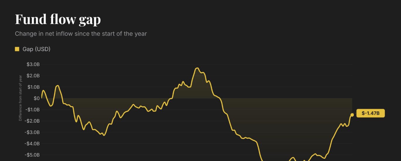 Bitcoin ETFs are still $1 billion shy of breaking even in 2026