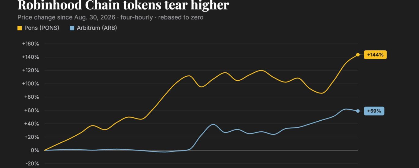 Bitcoin recovers toward $78,000 as pons and arbitrum extend Robinhood Chain rally