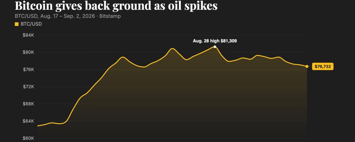 Bitcoin slips below $76,500 as U.S. strikes on Iran send oil above $93