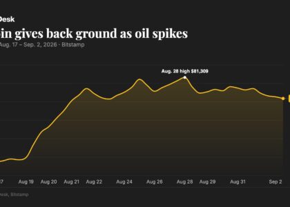 Bitcoin slips below $76,500 as U.S. strikes on Iran send oil above $93