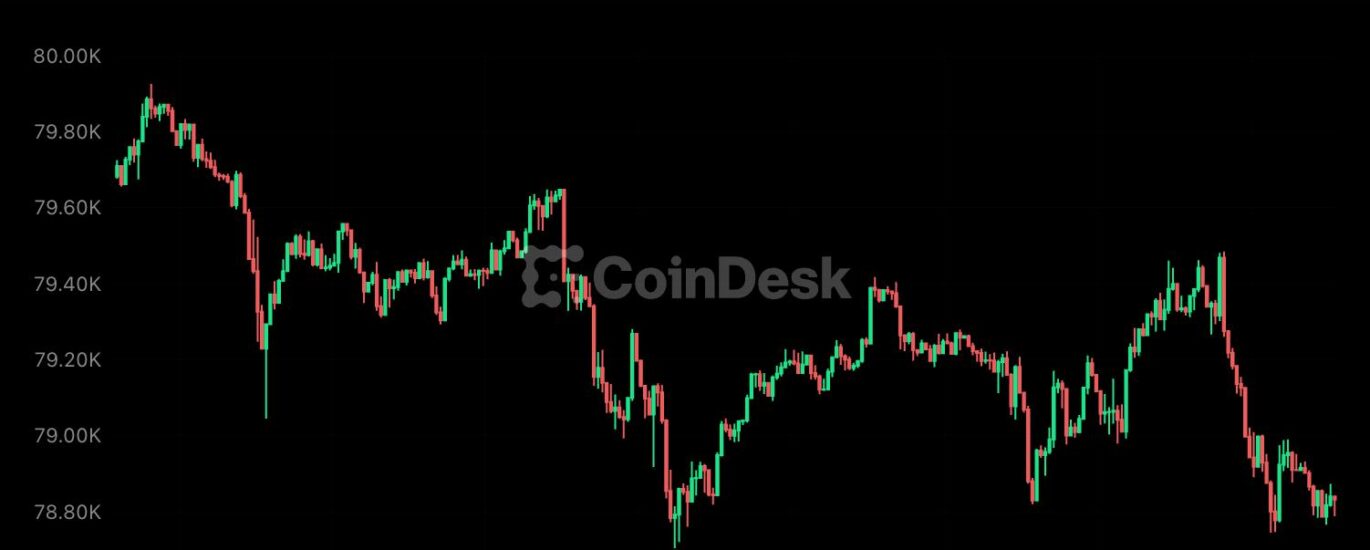 Bitcoin slips under $79,000, Zcash leads losses as Fed hike odds hold near 60%