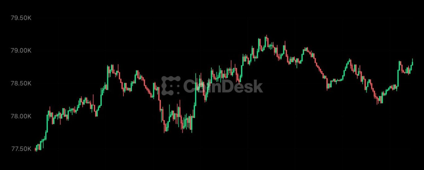 Bitcoin steady above $78,000, HYPE leads as majors slip on hawkish Fed bets