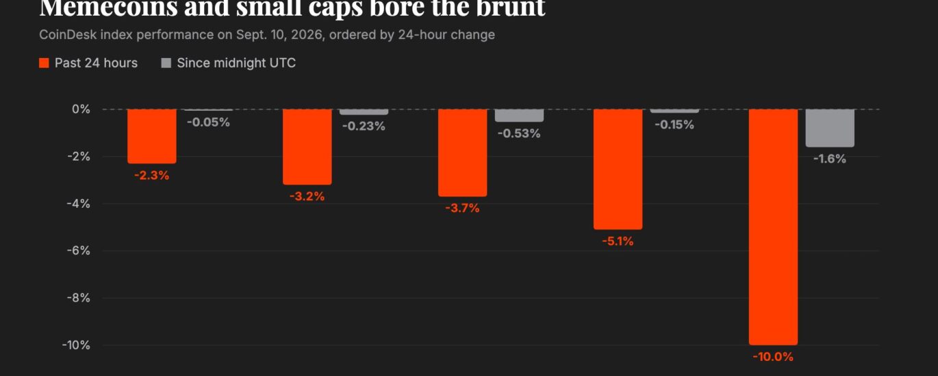 Bitcoin trades near $78,000 as memecoins, small caps lead a broad crypto retreat