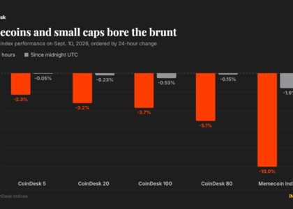 Bitcoin trades near $78,000 as memecoins, small caps lead a broad crypto retreat