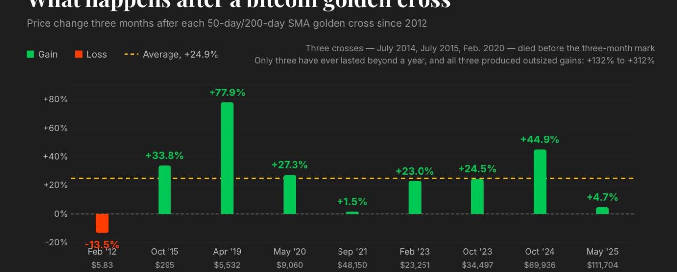 Bitcoin’s fabled golden cross is coming. And USDT may be the real signal this time