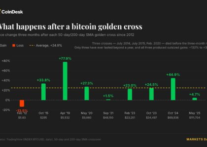 Bitcoin’s fabled golden cross is coming. And USDT may be the real signal this time