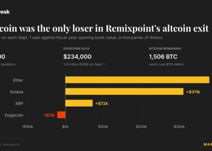 Dogecoin becomes only losing bet for Japan-listed firm as it sells altcoins for bitcoin
