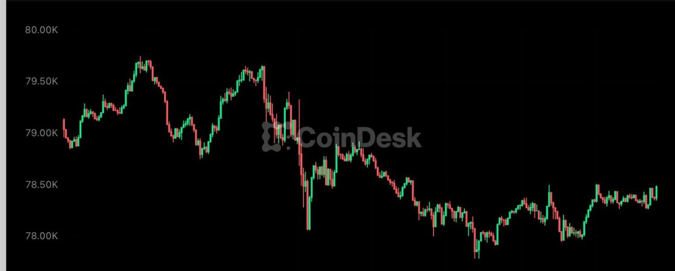Dogecoin sinks 5% to lead majors losses, with bitcoin holding $78,000 level