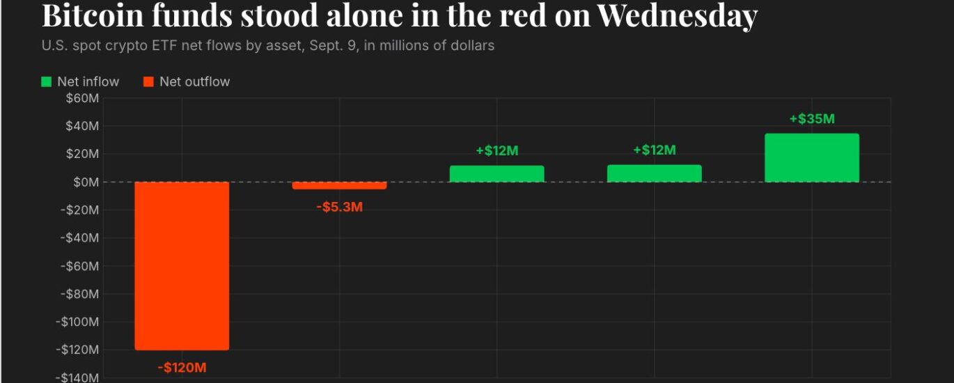 Live updates: Bitcoin ETFs post a second straight outflow while every other fund turns green