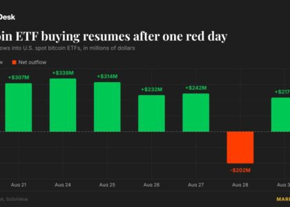 Live updates: Bitcoin ETFs resume buying as ether funds stretch streak to 11 days