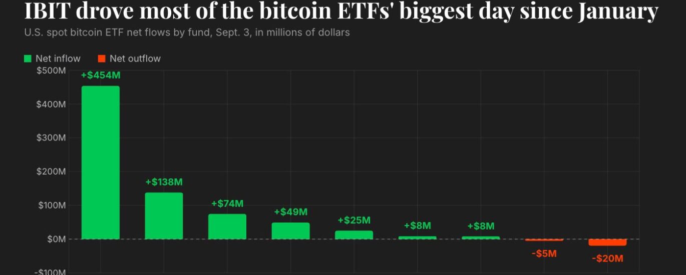 Live updates: Bitcoin ETFs take $731 million, their biggest day since January