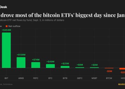 Live updates: Bitcoin ETFs take $731 million, their biggest day since January