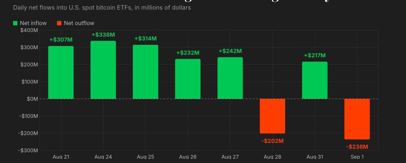 Live updates: BlackRock's IBIT drives $236 million bitcoin ETF outflow
