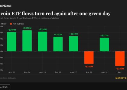Live updates: BlackRock's IBIT drives $236 million bitcoin ETF outflow