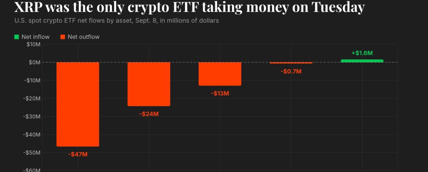 Live updates: XRP funds stand out among U.S. ETFs as bitcoin, ether, solana funds see outflows