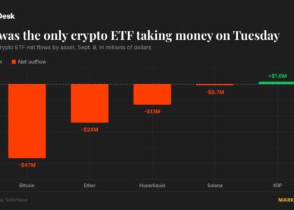 Live updates: XRP funds stand out among U.S. ETFs as bitcoin, ether, solana funds see outflows