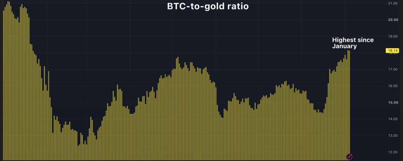 One full bitcoin now buys a little more than 18 ounces of gold, the most since January