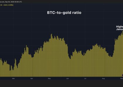 One full bitcoin now buys a little more than 18 ounces of gold, the most since January