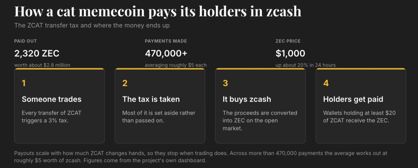 This cat memecoin has paid holders $2.8 million in Zcash as ZEC tops $1,200