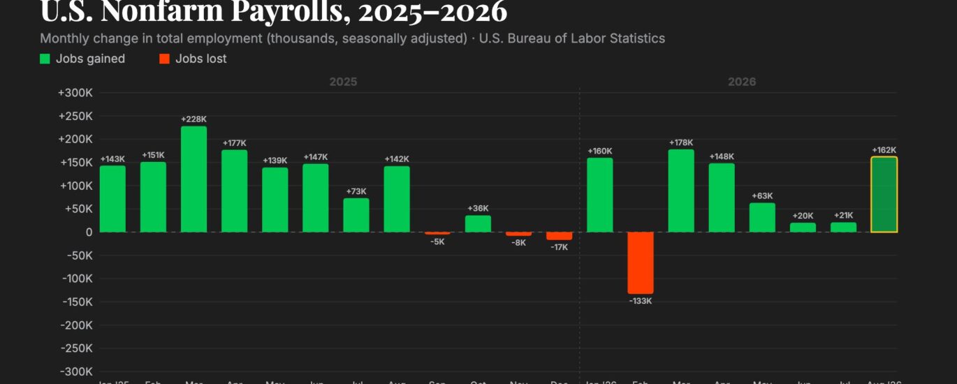 U.S. added stronger than expected 162,000 jobs in August as labor market bounced back