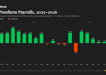U.S. added stronger than expected 162,000 jobs in August as labor market bounced back