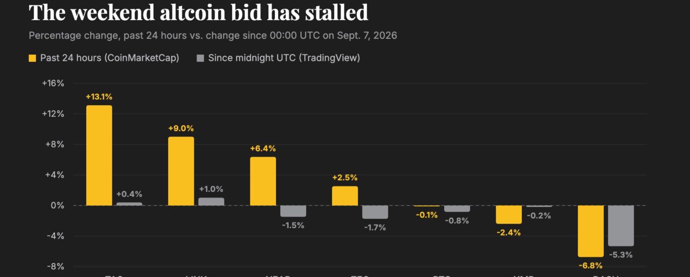 Weekend altcoin rally runs out of road as bitcoin slips