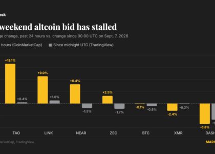Weekend altcoin rally runs out of road as bitcoin slips
